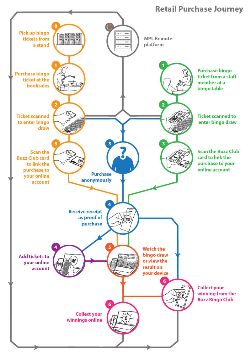 Bingo Millions Retail Purchase Journey