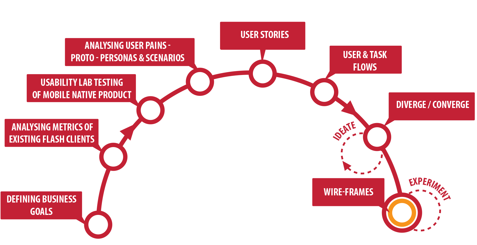 First phase product cycle