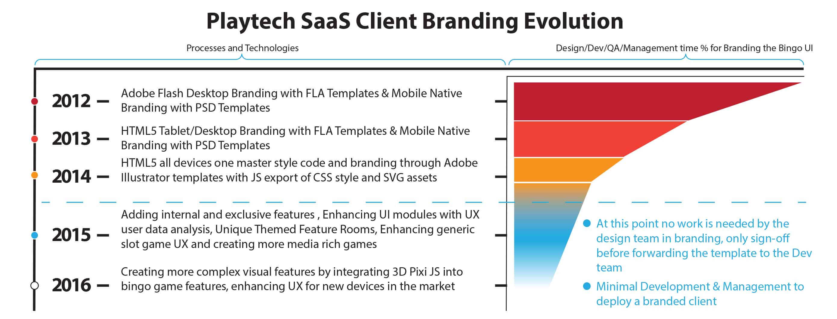 branding template evolution